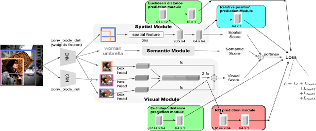 Figure 3 for Assisting Scene Graph Generation with Self-Supervision