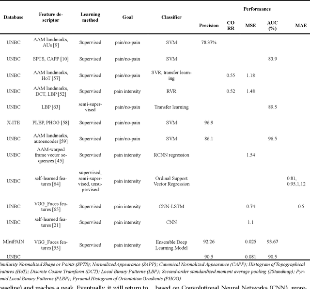 Figure 3 for How Can AI Recognize Pain and Express Empathy