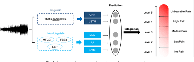 Figure 4 for How Can AI Recognize Pain and Express Empathy