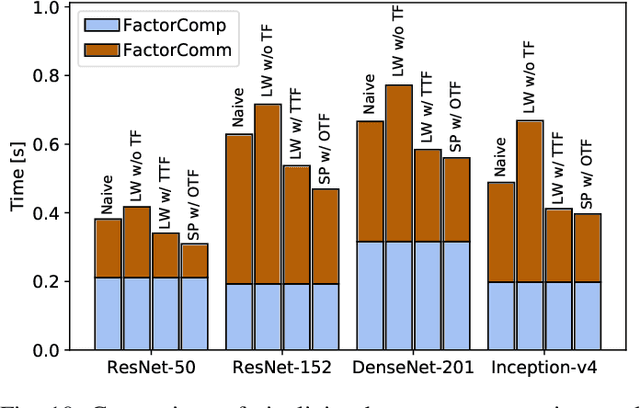 Figure 2 for Accelerating Distributed K-FAC with Smart Parallelism of Computing and Communication Tasks