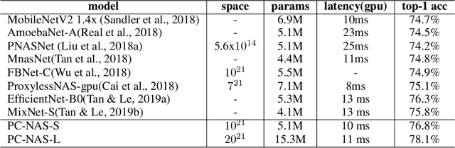 Figure 2 for Improving One-shot NAS by Suppressing the Posterior Fading