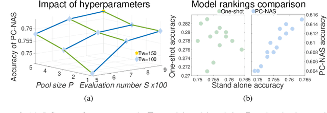 Figure 4 for Improving One-shot NAS by Suppressing the Posterior Fading