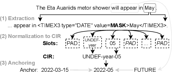 Figure 1 for Multilingual Normalization of Temporal Expressions with Masked Language Models