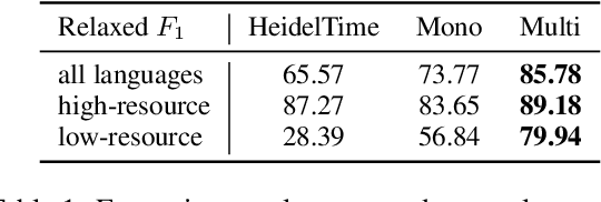 Figure 2 for Multilingual Normalization of Temporal Expressions with Masked Language Models