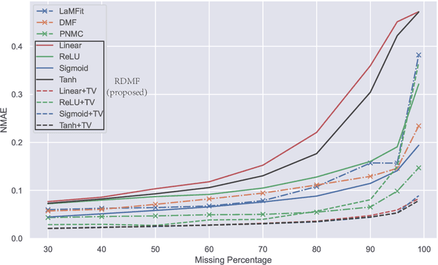 Figure 3 for A regularized deep matrix factorized model of matrix completion for image restoration