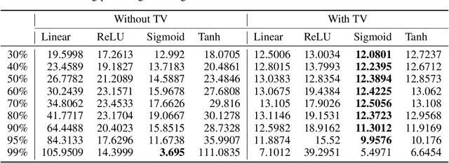 Figure 4 for A regularized deep matrix factorized model of matrix completion for image restoration