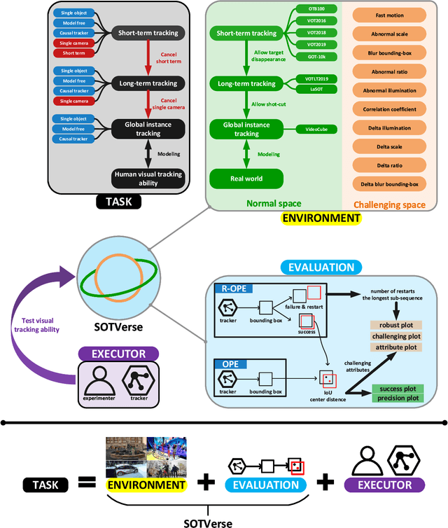 Figure 1 for SOTVerse: A User-defined Task Space of Single Object Tracking