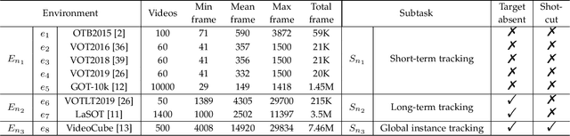 Figure 4 for SOTVerse: A User-defined Task Space of Single Object Tracking