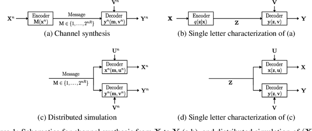 Figure 1 for Wyner VAE: Joint and Conditional Generation with Succinct Common Representation Learning