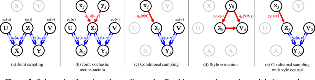 Figure 3 for Wyner VAE: Joint and Conditional Generation with Succinct Common Representation Learning