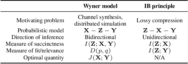 Figure 4 for Wyner VAE: Joint and Conditional Generation with Succinct Common Representation Learning