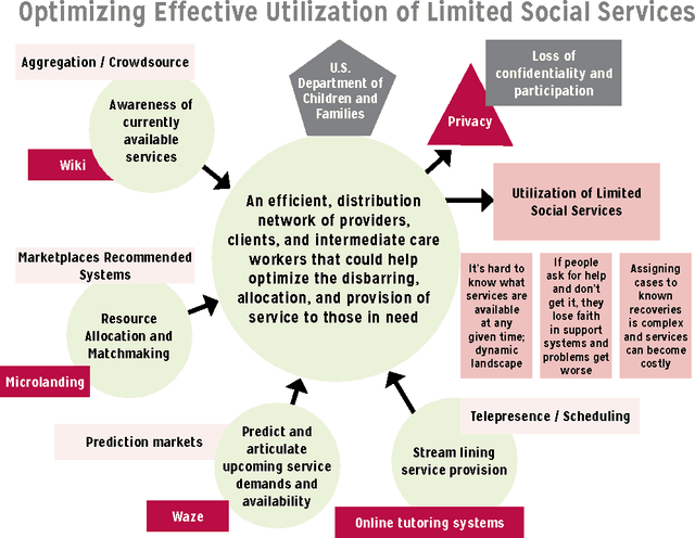 Figure 4 for A U.S. Research Roadmap for Human Computation