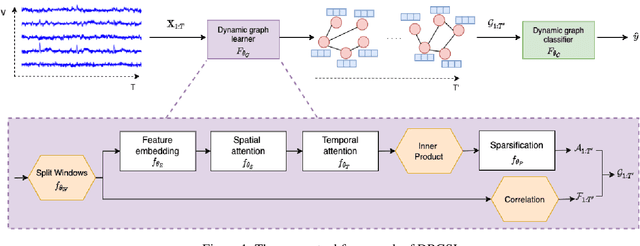 Figure 1 for DBGSL: Dynamic Brain Graph Structure Learning