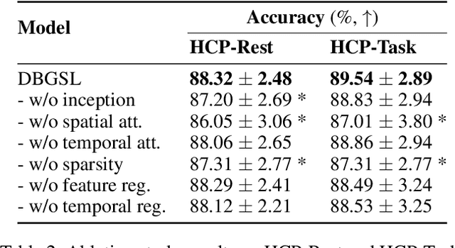 Figure 3 for DBGSL: Dynamic Brain Graph Structure Learning