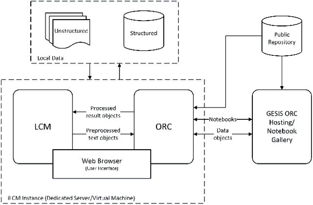 Figure 1 for iLCM - A Virtual Research Infrastructure for Large-Scale Qualitative Data