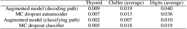 Figure 3 for Augmenting Monte Carlo Dropout Classification Models with Unsupervised Learning Tasks for Detecting and Diagnosing Out-of-Distribution Faults