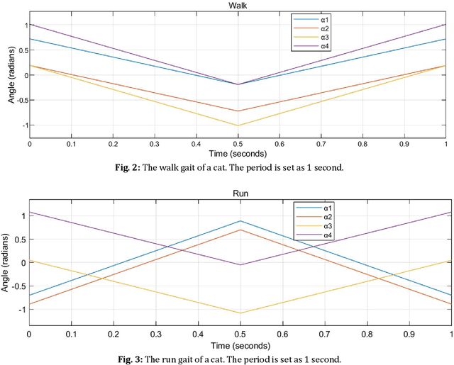 Figure 2 for Cat-inspired Gaits for A Tilt-rotor -- from Symmetrical to Asymmetrical