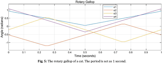 Figure 4 for Cat-inspired Gaits for A Tilt-rotor -- from Symmetrical to Asymmetrical