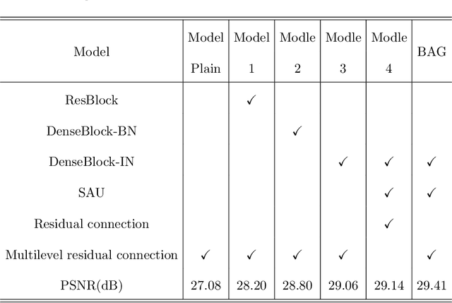 Figure 2 for Blur-Attention: A boosting mechanism for non-uniform blurred image restoration