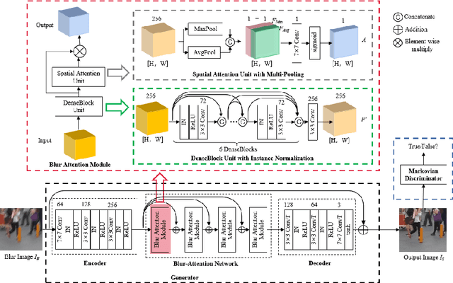 Figure 3 for Blur-Attention: A boosting mechanism for non-uniform blurred image restoration