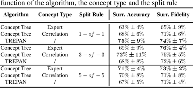 Figure 3 for Concept Tree: High-Level Representation of Variables for More Interpretable Surrogate Decision Trees