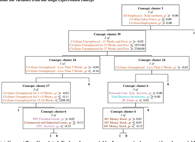 Figure 4 for Concept Tree: High-Level Representation of Variables for More Interpretable Surrogate Decision Trees