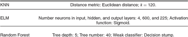 Figure 4 for Indoor Localization Using Visible Light Via Fusion Of Multiple Classifiers