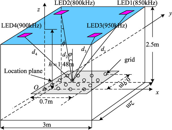 Figure 1 for Indoor Localization Using Visible Light Via Fusion Of Multiple Classifiers