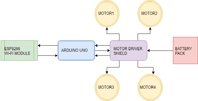 Figure 3 for Arduino Controlled Spy Robo Car using Wireless Camera With live Streaming