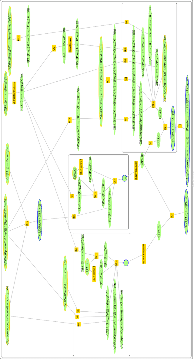 Figure 2 for Towards Concise, Machine-discovered Proofs of Gödel's Two Incompleteness Theorems