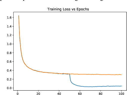 Figure 1 for Wide-minima Density Hypothesis and the Explore-Exploit Learning Rate Schedule