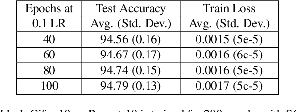 Figure 2 for Wide-minima Density Hypothesis and the Explore-Exploit Learning Rate Schedule