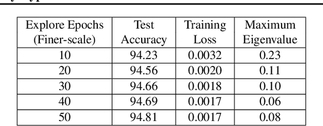 Figure 4 for Wide-minima Density Hypothesis and the Explore-Exploit Learning Rate Schedule