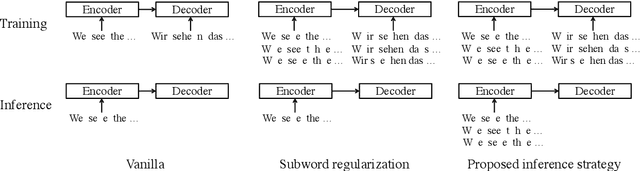 Figure 1 for Single Model Ensemble for Subword Regularized Models in Low-Resource Machine Translation