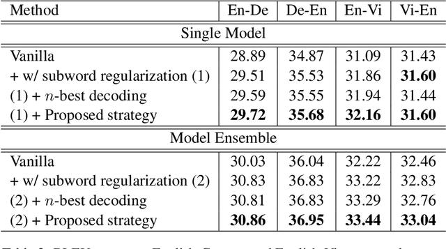 Figure 3 for Single Model Ensemble for Subword Regularized Models in Low-Resource Machine Translation