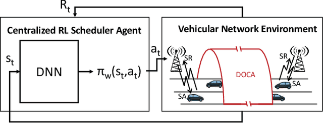 Figure 2 for Reinforcement Learning Scheduler for Vehicle-to-Vehicle Communications Outside Coverage