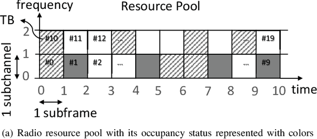 Figure 4 for Reinforcement Learning Scheduler for Vehicle-to-Vehicle Communications Outside Coverage
