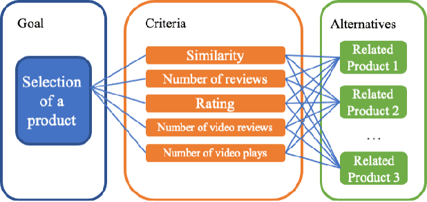 Figure 3 for Product Information Browsing Support System Using Analytic Hierarchy Process