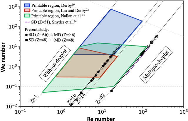 Figure 3 for Multi-objective optimization of actuation waveform for high-precision drop-on-demand inkjet printing