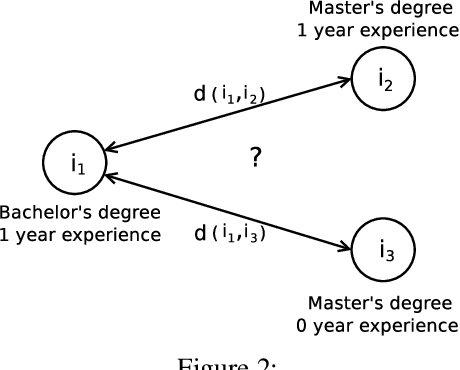 Figure 4 for On the Applicability of ML Fairness Notions