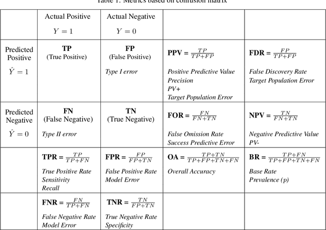 Figure 1 for On the Applicability of ML Fairness Notions