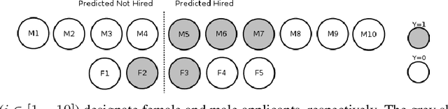 Figure 2 for On the Applicability of ML Fairness Notions