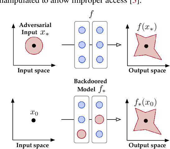 Figure 1 for The Tale of Evil Twins: Adversarial Inputs versus Backdoored Models