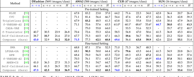 Figure 4 for Compositional Fine-Grained Low-Shot Learning