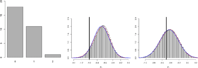 Figure 1 for Correcting the Laplace Method with Variational Bayes