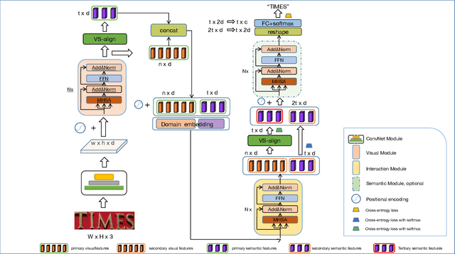 Figure 1 for Visual-Semantic Transformer for Scene Text Recognition