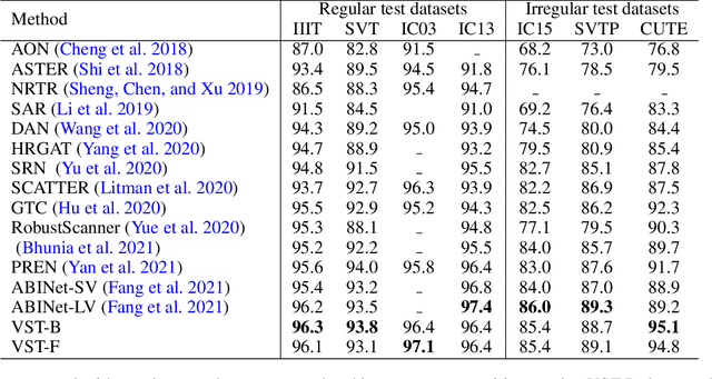 Figure 2 for Visual-Semantic Transformer for Scene Text Recognition