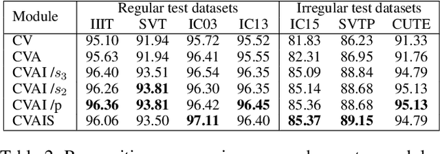 Figure 4 for Visual-Semantic Transformer for Scene Text Recognition