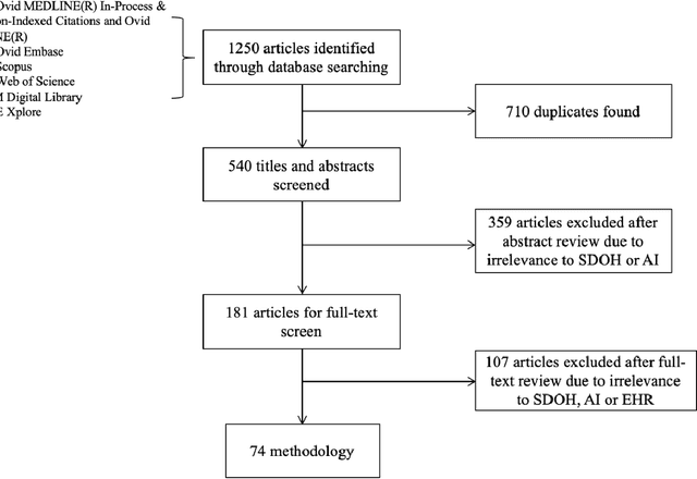 Figure 1 for Social determinants of health in the era of artificial intelligence with electronic health records: A systematic review