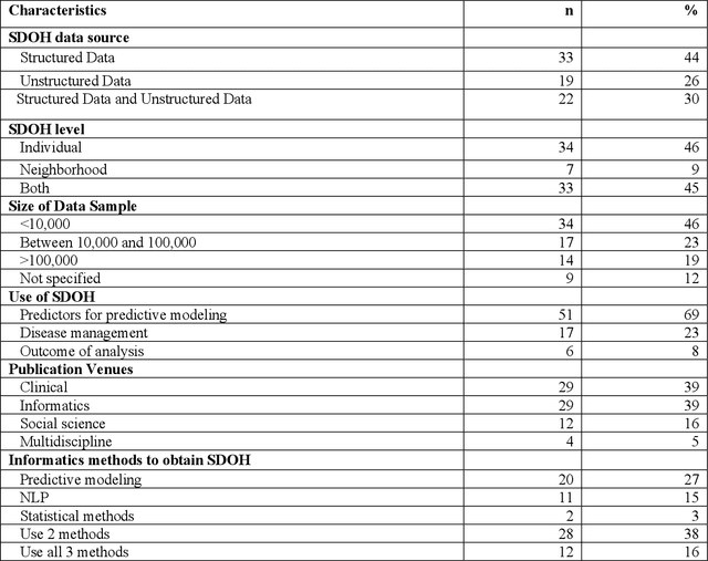 Figure 2 for Social determinants of health in the era of artificial intelligence with electronic health records: A systematic review